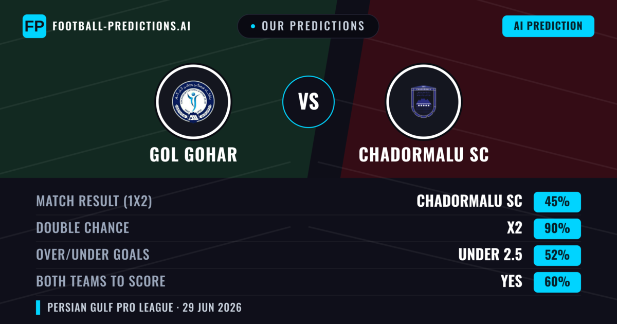 Our Predictions: Gol Gohar vs Chadormalu SC — Draw (45%); under 2.5; Both teams to score: Yes