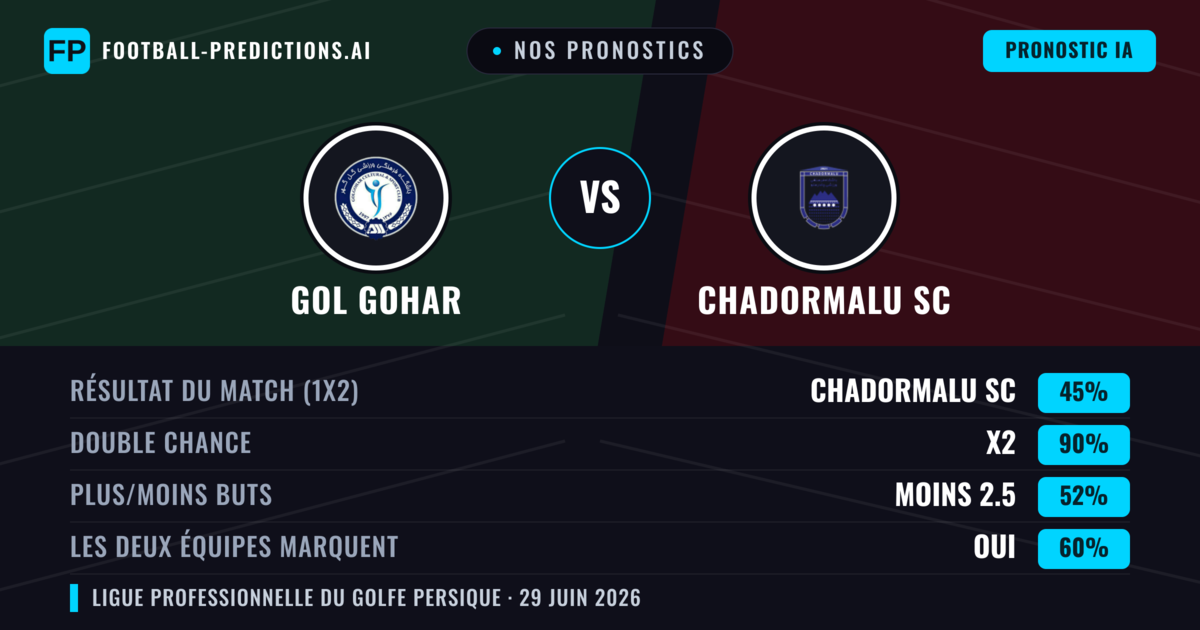Nos pronostics: Gol Gohar vs Chadormalu SC — Nul (45%); Moins 2.5; Les deux marquent : Oui