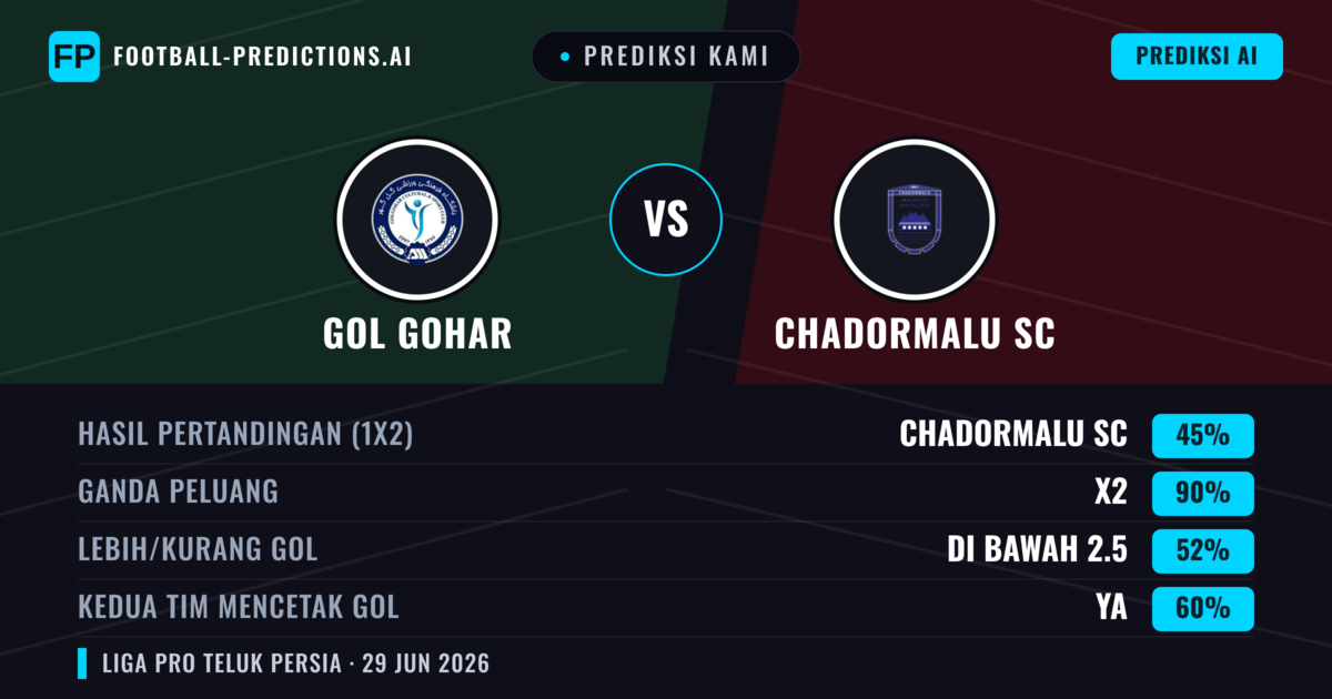 Prediksi kami: Gol Gohar vs Chadormalu SC — Seri (45%); Kurang 2.5; Kedua tim mencetak gol: Ya