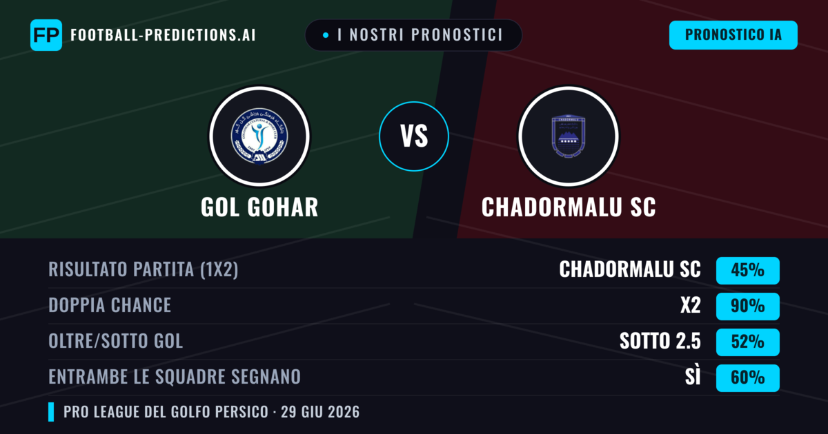 I nostri pronostici: Gol Gohar vs Chadormalu SC — Pareggio (45%); Sotto 2.5; Entrambe segnano: Sì