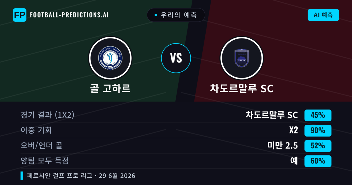 우리의 예측: 골 고하르 vs 차도르말루 SC — 무승부 (45%); 미만 2.5; 양팀 모두 득점: 예
