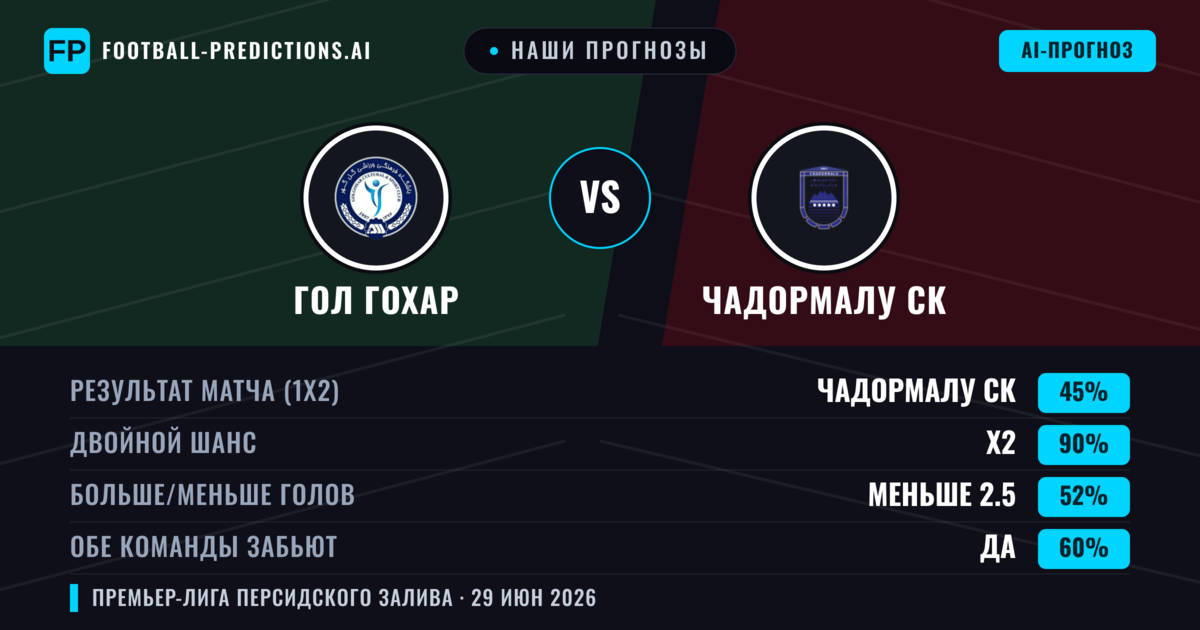 Наши прогнозы: Гол Гохар против Чадормалу СК — Ничья (45%); Меньше 2.5; Обе забьют Да