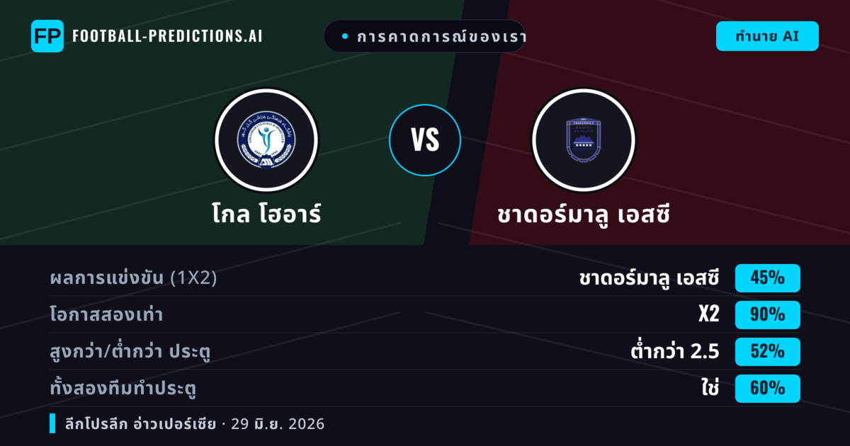 การคาดการณ์ของเรา: โกล โฮอาร์ vs ชาดอร์มาลู เอสซี — เสมอ (45%); ต่ำกว่า 2.5; ทั้งสองทีมทำประตู: ใช่