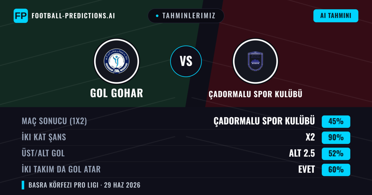 Tahminlerimiz: Gol Gohar vs Çadormalu Spor Kulübü — Beraberlik (45%); Alt 2.5; İki taraf da gol atar: Evet