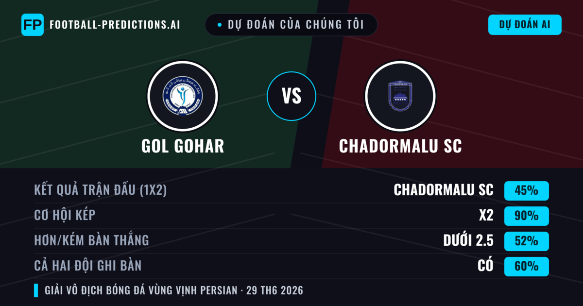 Dự đoán của chúng tôi: Gol Gohar vs Chadormalu SC — Hòa (45%); Ít hơn 2.5; Cả hai ghi bàn: Có