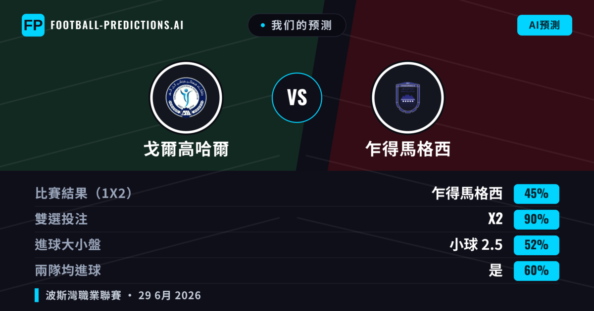 我们的预测: 戈爾高哈爾 對 乍得馬格西 — 平 (45%); 小球 2.5; 有進球