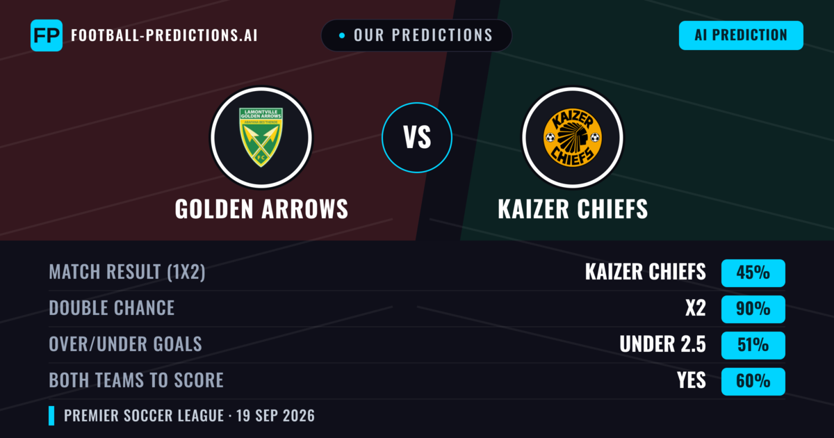 Our Predictions: Golden Arrows vs Kaizer Chiefs — Kaizer Chiefs — Win (46%); under 2.5; Both teams to score: No