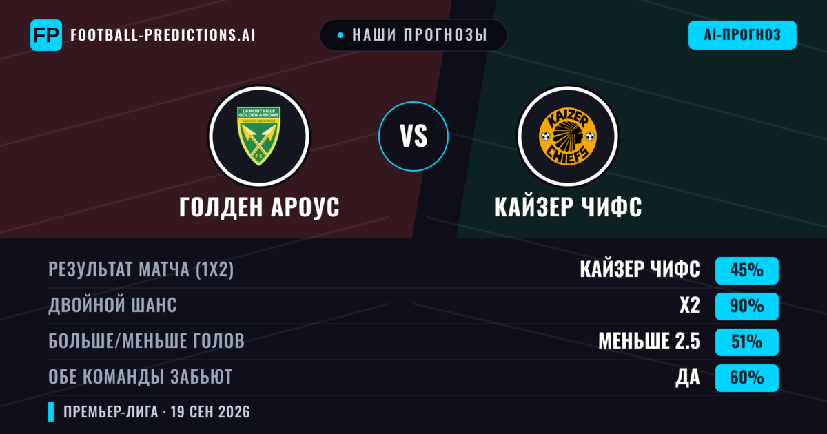 Наши прогнозы: Голден Ароус против Кайзер Чифс — Кайзер Чифс — Победа (46%); Меньше 2.5; Обе забьют Нет