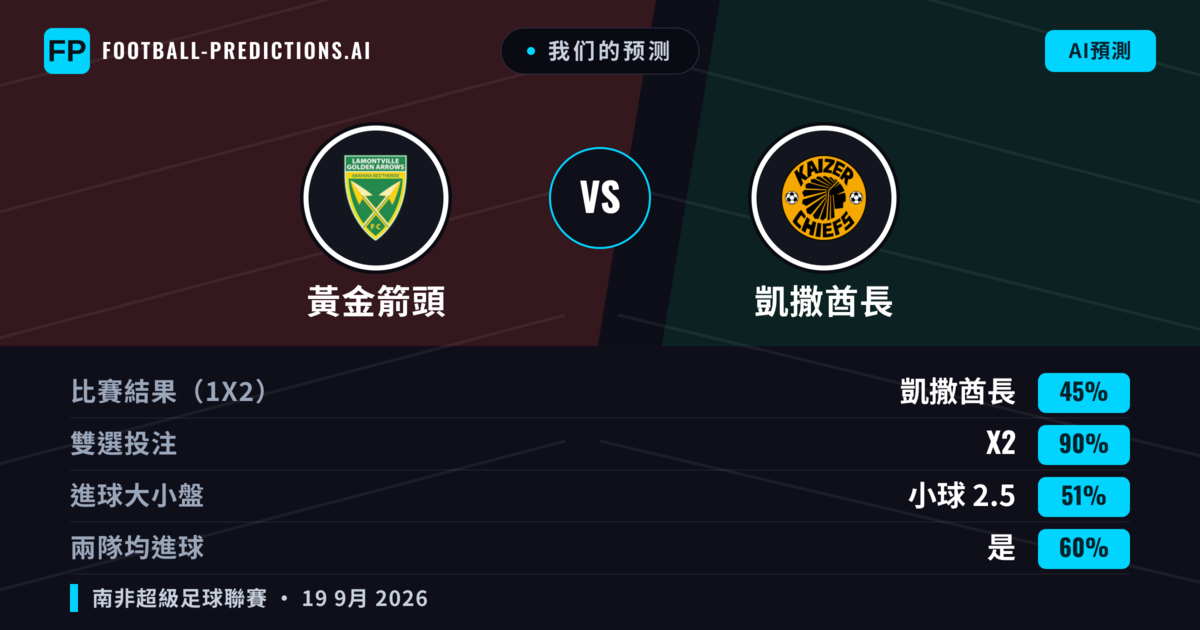 我们的预测: 黃金箭頭 對 凱撒酋長 — 凱撒酋長 — 勝 (46%); 小球 2.5; 無進球