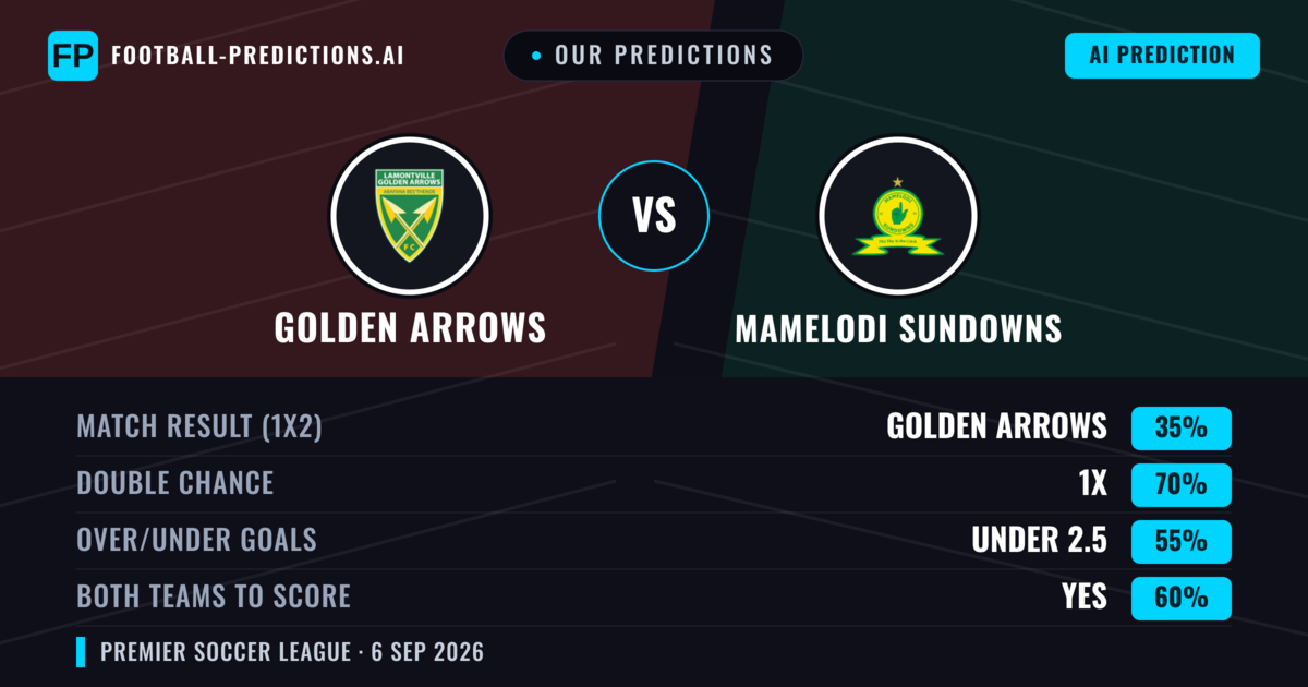 Our Predictions: Golden Arrows vs Mamelodi Sundowns — Draw (35%); under 2.5; Both teams to score: Yes