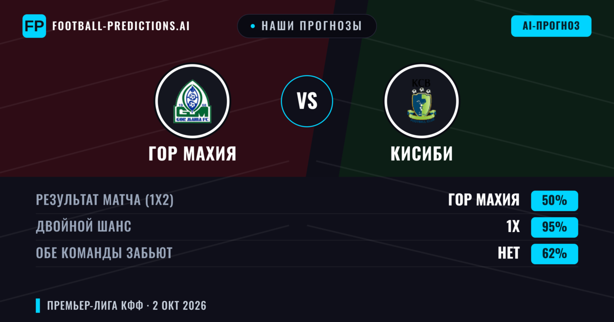 Наши прогнозы: ГОР Махия против КиСиБи — Ничья (50%); Обе забьют Нет