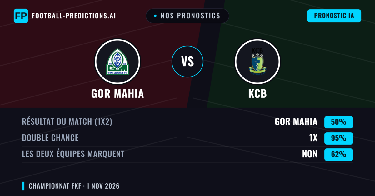 Nos pronostics: Gor Mahia vs KCB — Gor Mahia — Victoire (51%); Moins 2.5; Les deux marquent : Non