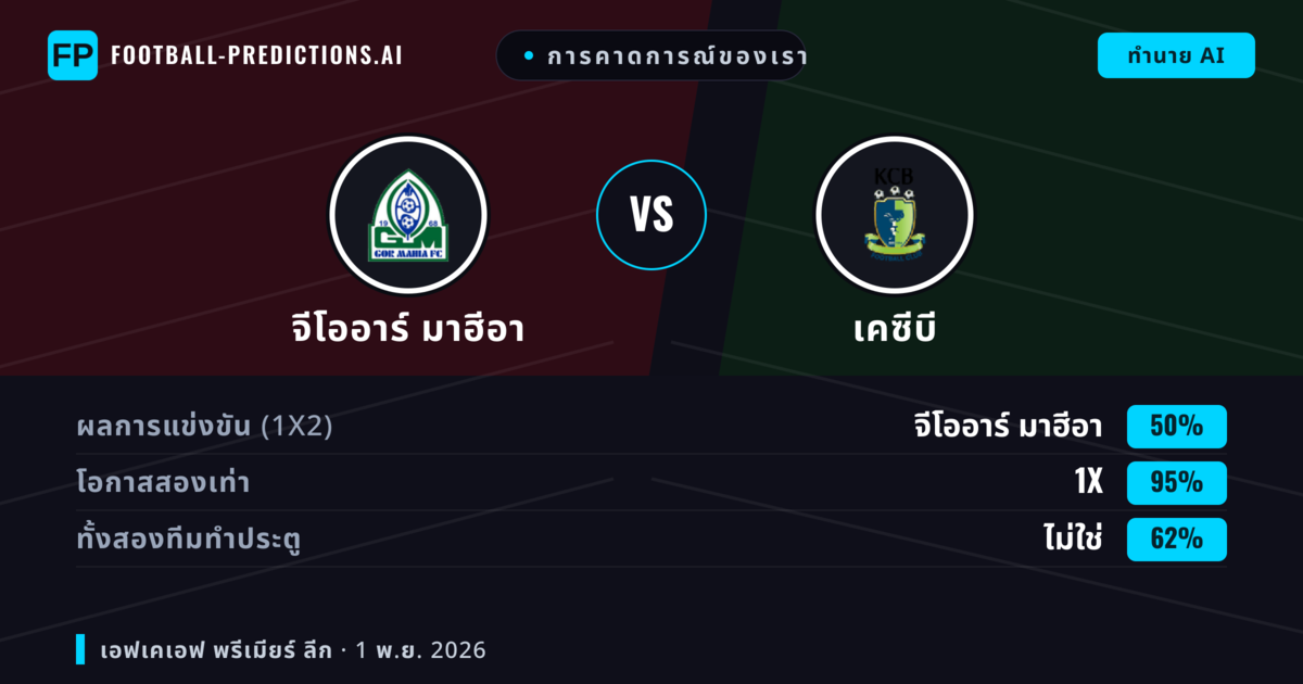 การคาดการณ์ของเรา: จีโออาร์ มาฮีอา vs เคซีบี — จีโออาร์ มาฮีอา — ชนะ (51%); ต่ำกว่า 2.5; ทั้งสองทีมทำประตู: ไม่ใช่