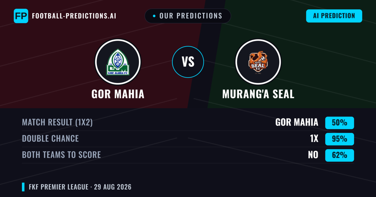 Our Predictions: GOR Mahia vs Murang'a SEAL — GOR Mahia — Win (61%); under 2.5; Both teams to score: No