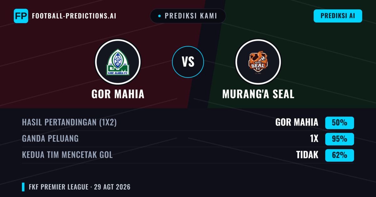Prediksi kami: Gor Mahia vs Murang'a SEAL — Gor Mahia — Menang (61%); Kurang 2.5; Kedua tim mencetak gol: Tidak