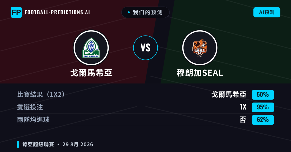 我们的预测: 戈爾馬希亞 對 穆朗加SEAL — 戈爾馬希亞 — 勝 (61%); 小球 2.5; 無進球