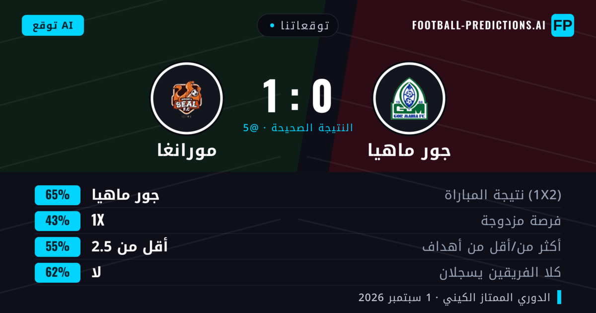 توقعاتنا: جور ماهيا ضد مورانغا — جور ماهيا — فوز (65%); أقل من 2.5; لا يسجل الطرفان