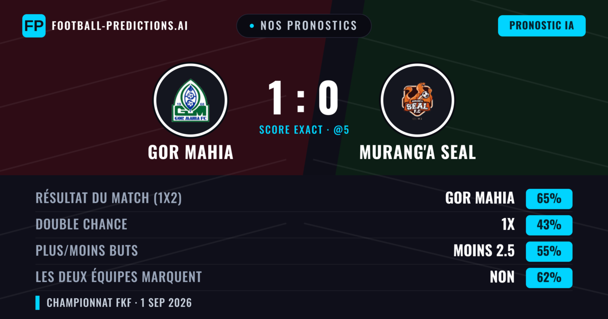 Nos pronostics: Gor Mahia vs Murang'a SEAL — Gor Mahia — Victoire (65%); Moins 2.5; Les deux marquent : Non