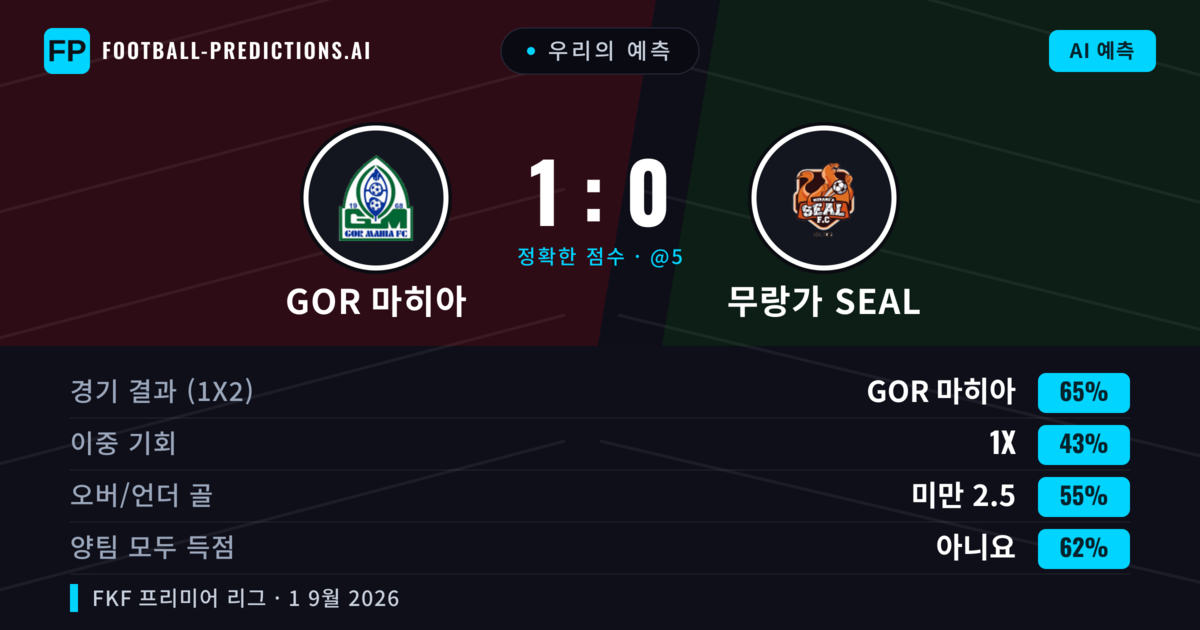 우리의 예측: GOR 마히아 vs 무랑가 SEAL — GOR 마히아 — 승리 (65%); 미만 2.5; 양팀 모두 득점: 아니오