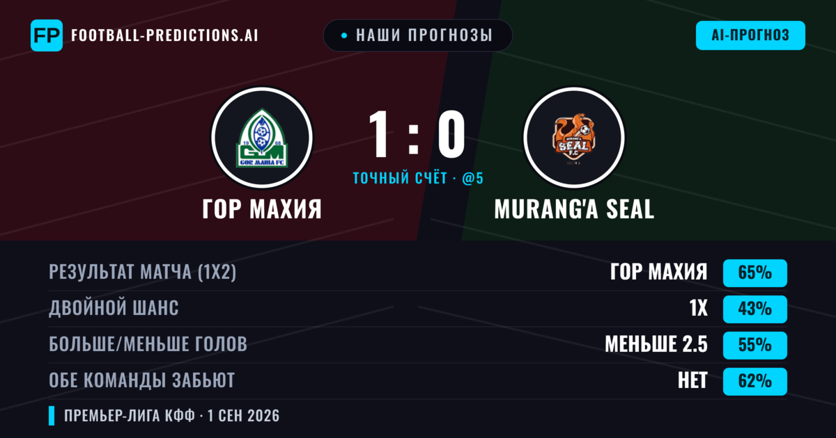 Наши прогнозы: ГОР Махия против Murang'a SEAL — ГОР Махия — Победа (65%); Меньше 2.5; Обе забьют Нет