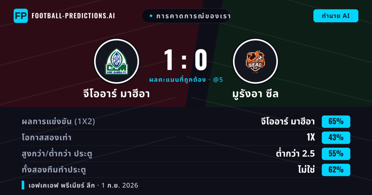 การคาดการณ์ของเรา: จีโออาร์ มาฮีอา vs มูรังอา ซีล — จีโออาร์ มาฮีอา — ชนะ (65%); ต่ำกว่า 2.5; ทั้งสองทีมทำประตู: ไม่ใช่