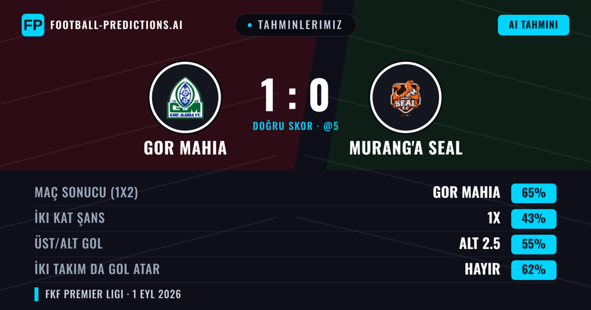Tahminlerimiz: GOR Mahia vs Murang'a SEAL — GOR Mahia — Kazanmak (65%); Alt 2.5; İki taraf da gol atar: Hayır
