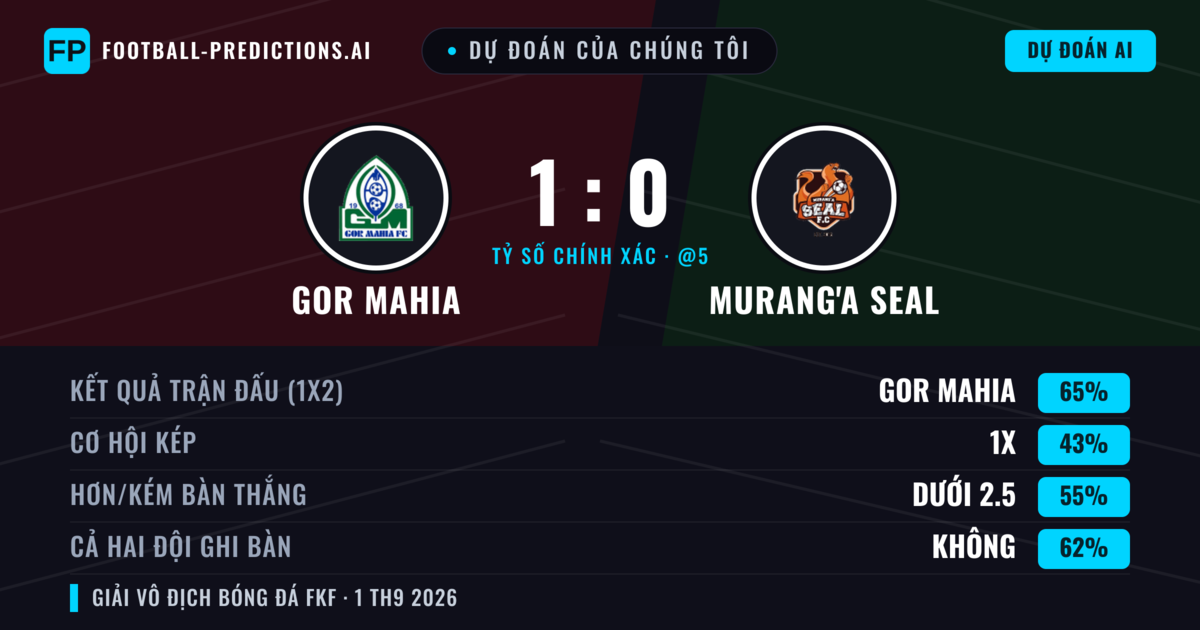 Dự đoán của chúng tôi: GOR Mahia vs Murang'a SEAL — GOR Mahia — Thắng (65%); Ít hơn 2.5; Cả hai ghi bàn: Không