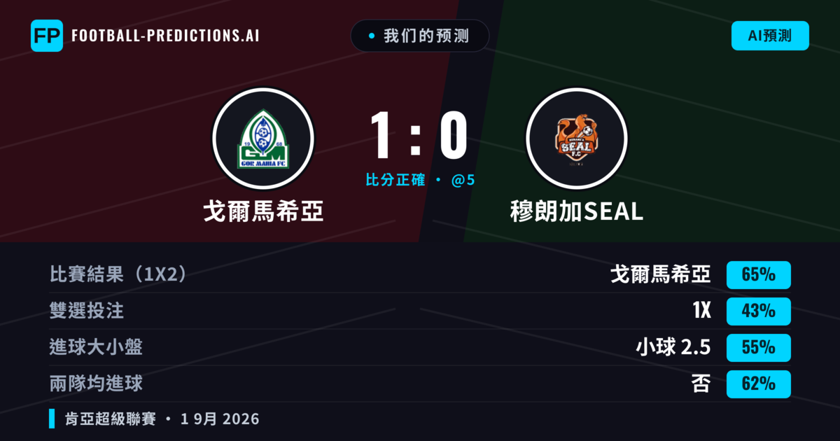 我们的预测: 戈爾馬希亞 對 穆朗加SEAL — 戈爾馬希亞 — 勝 (65%); 小球 2.5; 無進球