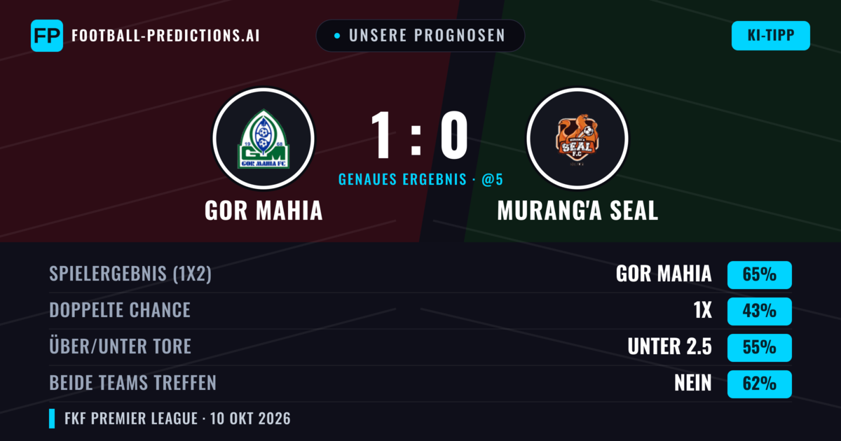 Unsere Prognosen: Gor Mahia vs Murang'a SEAL — Gor Mahia — Sieg (65%); Unter 2.5; Beide treffen: Nein