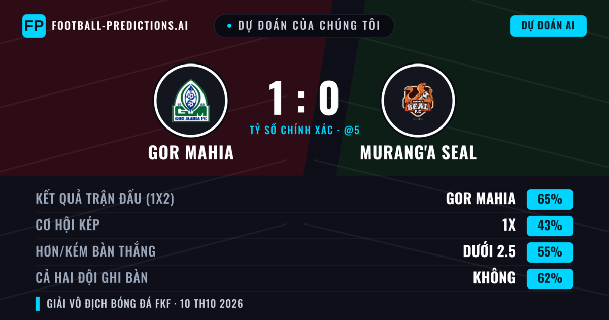 Dự đoán của chúng tôi: GOR Mahia vs Murang'a SEAL — GOR Mahia — Thắng (65%); Ít hơn 2.5; Cả hai ghi bàn: Không