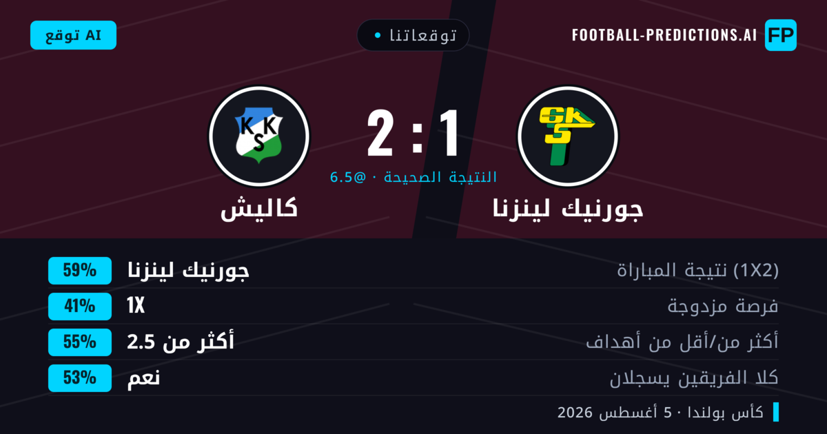 توقعاتنا: جورنيك لينزنا ضد كاليش — جورنيك لينزنا — فوز (60%); أكثر من 2.5; هدفين أو أكثر
