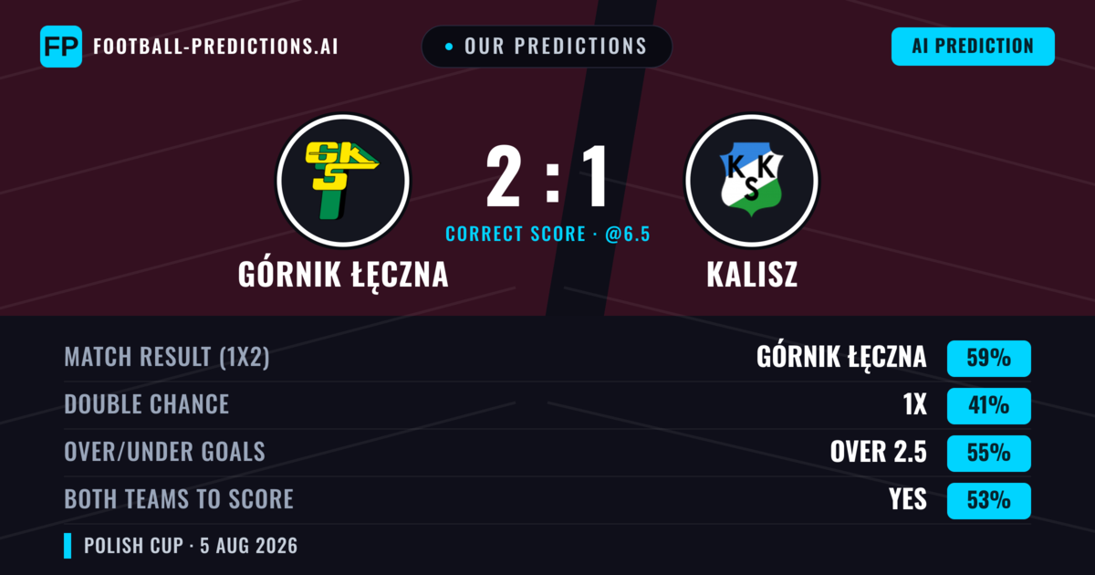 Our Predictions: Górnik Łęczna vs Kalisz — Górnik Łęczna — Win (59%); over 2.5; Both teams to score: Yes