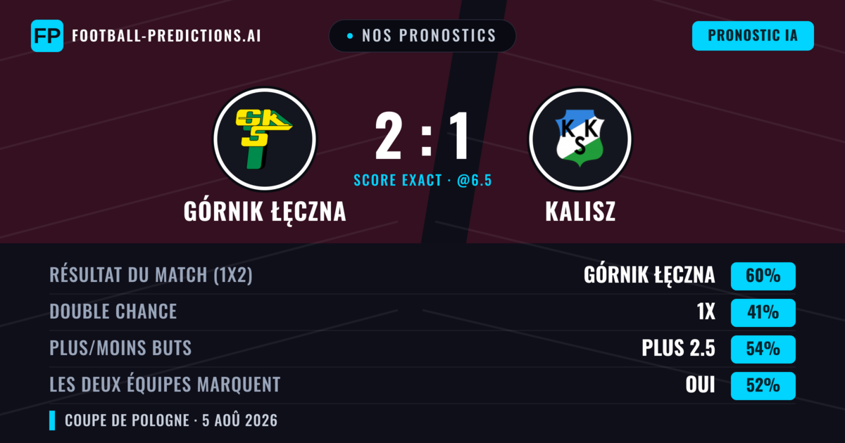 Nos pronostics: Górnik Łęczna vs Kalisz — Górnik Łęczna — Victoire (60%); Plus 2.5; Les deux marquent : Oui