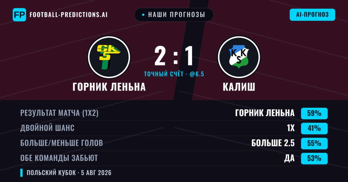 Наши прогнозы: Горник Леньна против Калиш — Горник Леньна — Победа (59%); Больше 2.5; Обе забьют Да