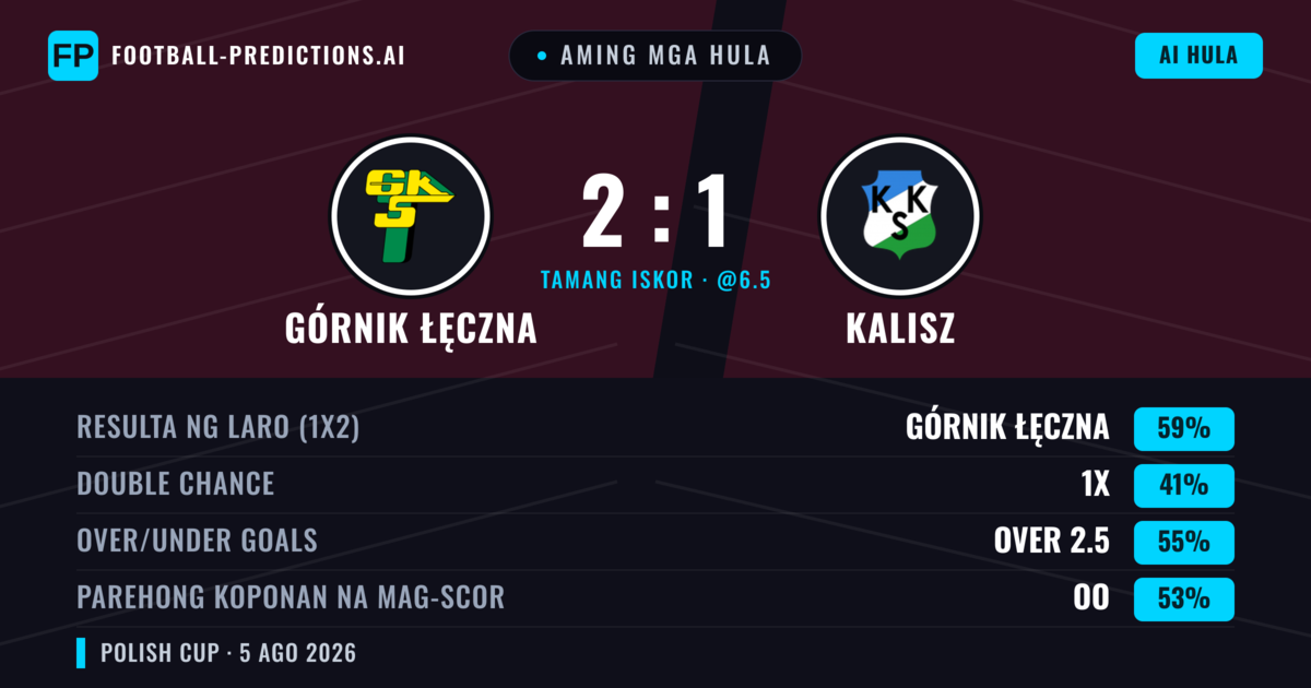 Aming mga hula: Górnik Łęczna vs Kalisz — Górnik Łęczna — Manalo (60%); Over 2.5; Parehong magbubuo: Oo