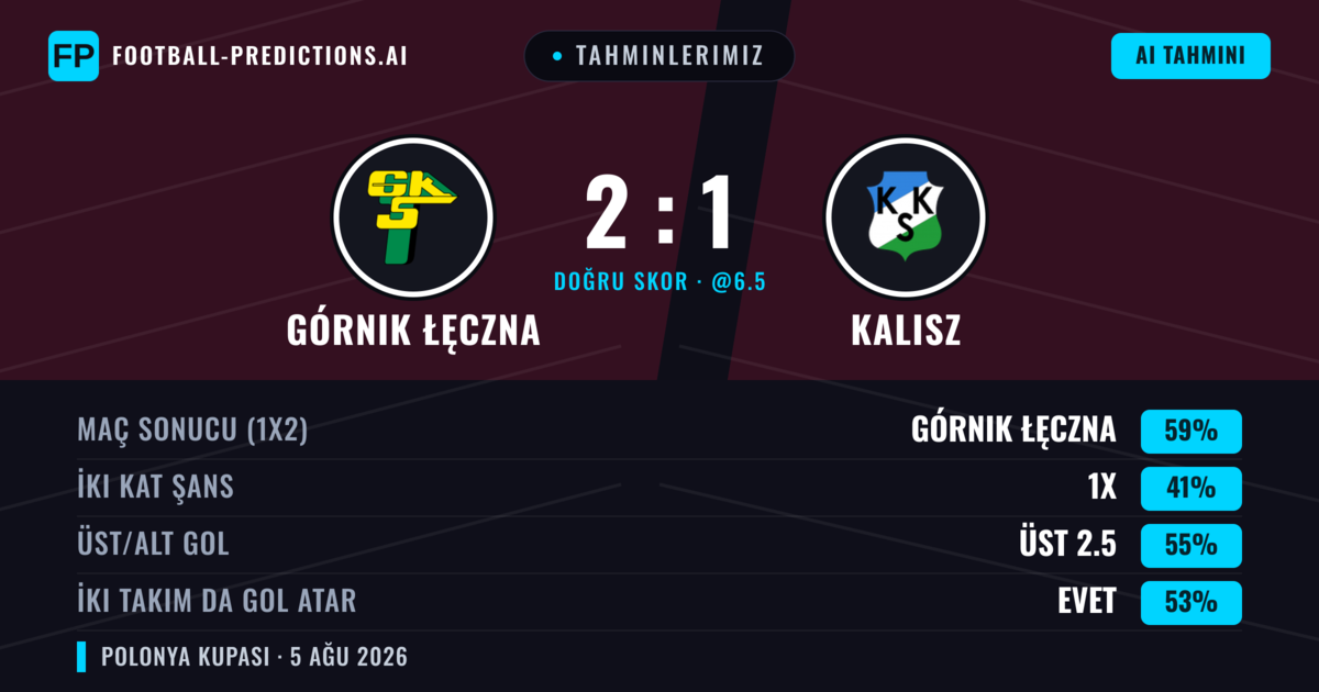 Tahminlerimiz: Górnik Łęczna vs Kalisz — Górnik Łęczna — Kazanmak (60%); Üst 2.5; İki taraf da gol atar: Evet