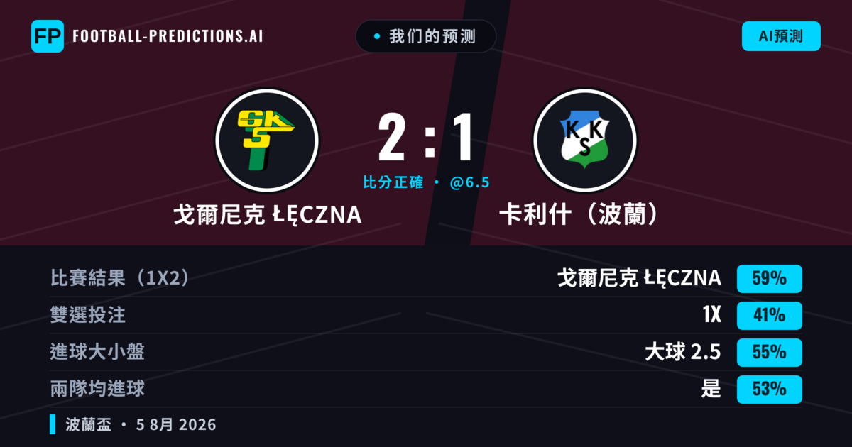 我们的预测: 戈爾尼克 Łęczna 對 卡利什(波蘭) — 戈爾尼克 Łęczna — 勝 (60%); 大球 2.5; 有進球