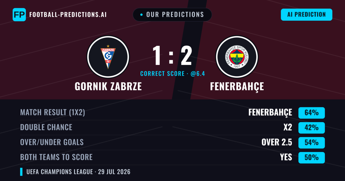 Our Predictions: Gornik Zabrze vs Fenerbahçe — Fenerbahçe — Win (63%); over 2.5; Both teams to score: Yes