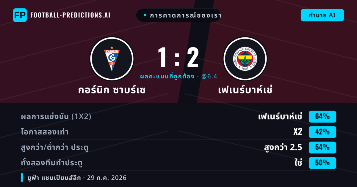 การคาดการณ์ของเรา: กอร์นิก ซาบร์เซ vs เฟเนร์บาห์เช่ — เฟเนร์บาห์เช่ — ชนะ (63%); เกิน 2.5; ทั้งสองทีมทำประตู: ใช่