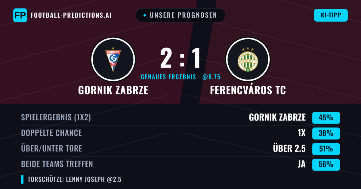 Unsere Prognosen: Gornik Zabrze vs Ferencváros TC — Gornik Zabrze — Sieg (41%); Unter 2.5; Beide treffen: Ja