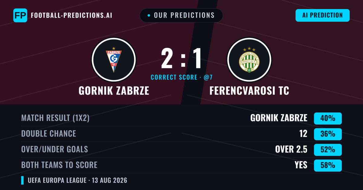 Our Predictions: Gornik Zabrze vs Ferencvarosi TC — Gornik Zabrze — Win (40%); under 2.5; Both teams to score: Yes
