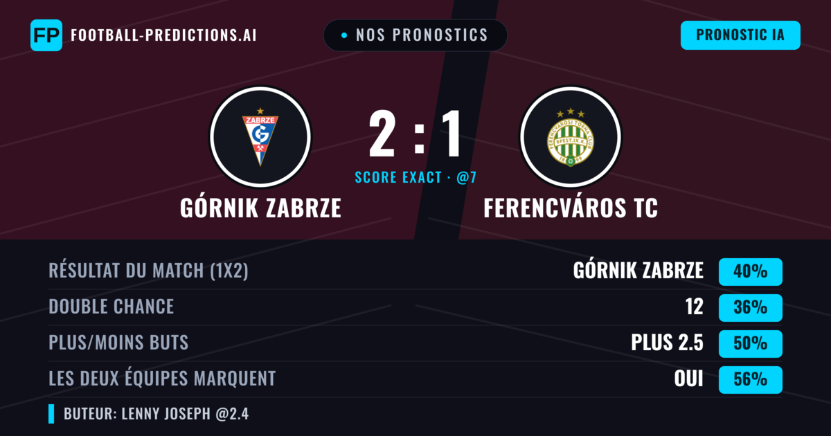 Nos pronostics: Górnik Zabrze vs Ferencváros TC — Górnik Zabrze — Victoire (41%); Moins 2.5; Les deux marquent : Oui