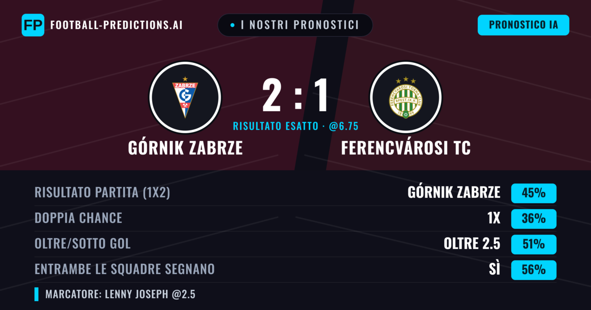 I nostri pronostici: Górnik Zabrze vs Ferencvárosi TC — Górnik Zabrze — Vince (41%); Sotto 2.5; Entrambe segnano: Sì