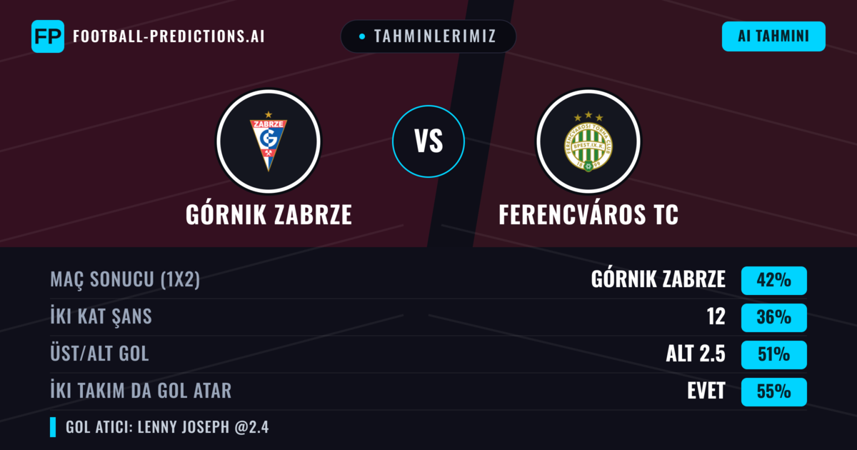Tahminlerimiz: Górnik Zabrze vs Ferencváros TC — Górnik Zabrze — Kazanmak (41%); Alt 2.5; İki taraf da gol atar: Evet