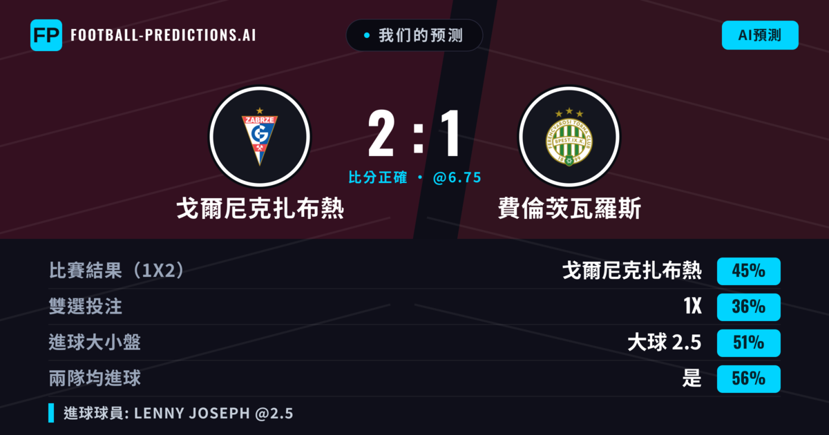 我们的预测: 戈爾尼克扎布熱 對 費倫茨瓦羅斯 — 戈爾尼克扎布熱 — 勝 (41%); 小球 2.5; 有進球