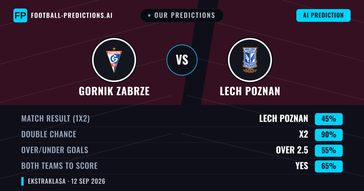 Our Predictions: Gornik Zabrze vs Lech Poznan — Draw (45%); over 2.5; Both teams to score: Yes