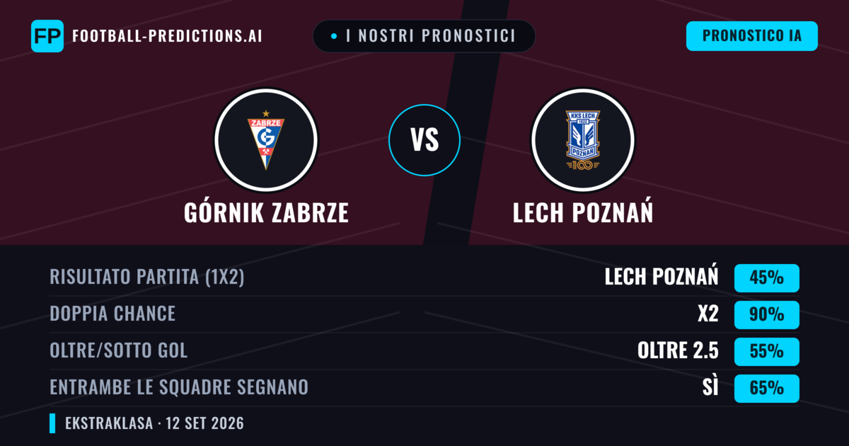 I nostri pronostici: Górnik Zabrze vs Lech Poznań — Pareggio (45%); Oltre 2.5; Entrambe segnano: Sì