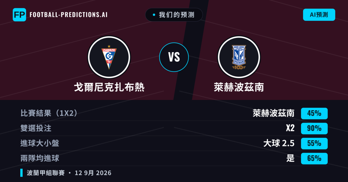 我们的预测: 戈爾尼克扎布熱 對 萊赫波茲南 — 平 (45%); 大球 2.5; 有進球
