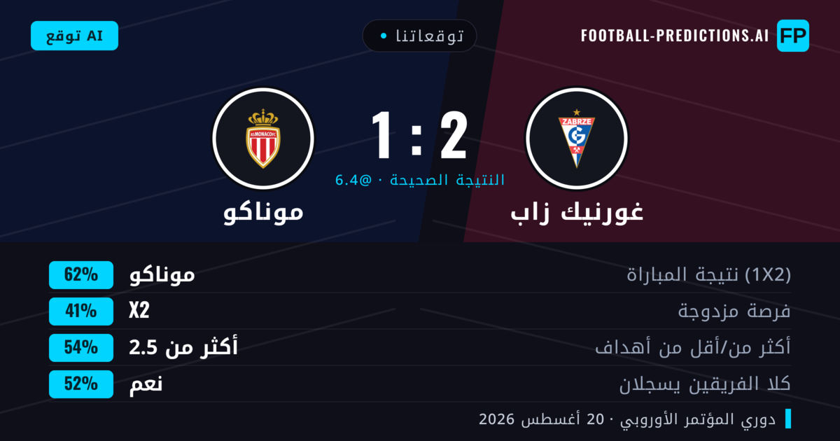توقعاتنا: غورنيك زاب ضد موناكو — موناكو — فوز (60%); أكثر من 2.5; هدفين أو أكثر