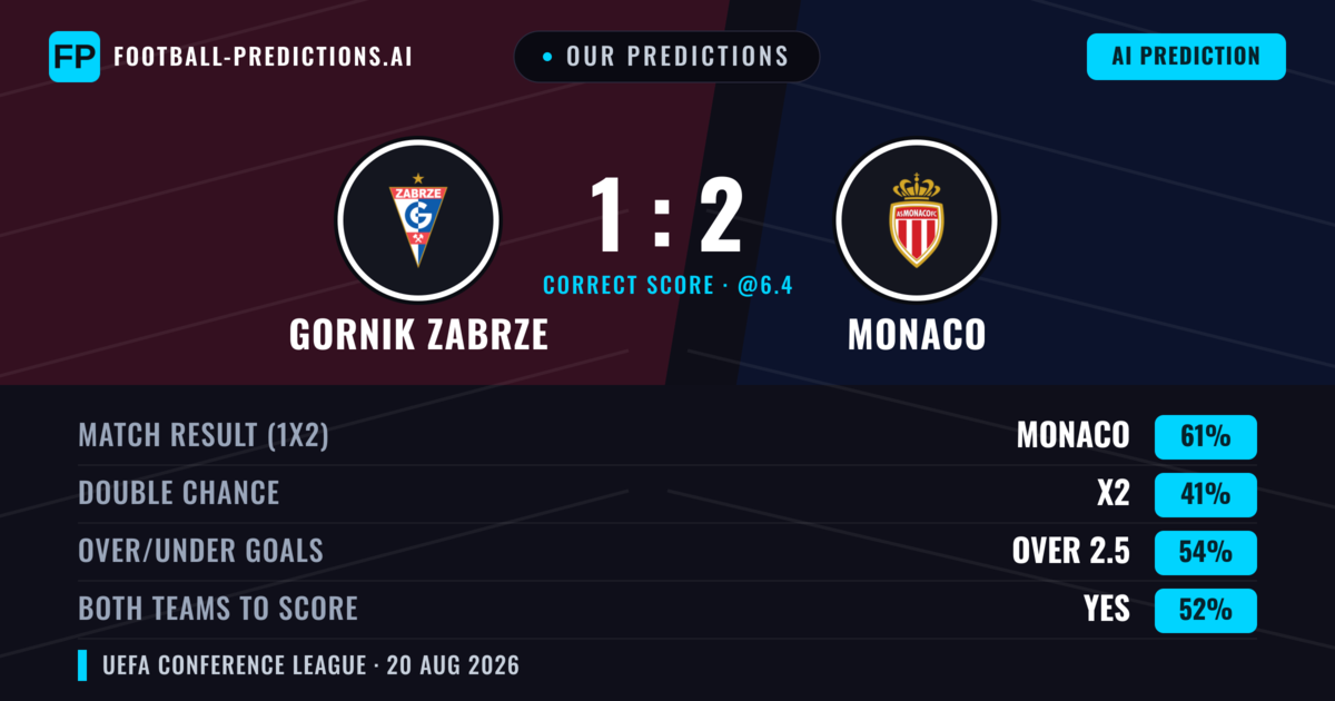 Our Predictions: Gornik Zabrze vs Monaco — Monaco — Win (60%); over 2.5; Both teams to score: Yes